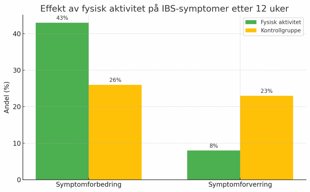 Fysisk aktivitet IBS